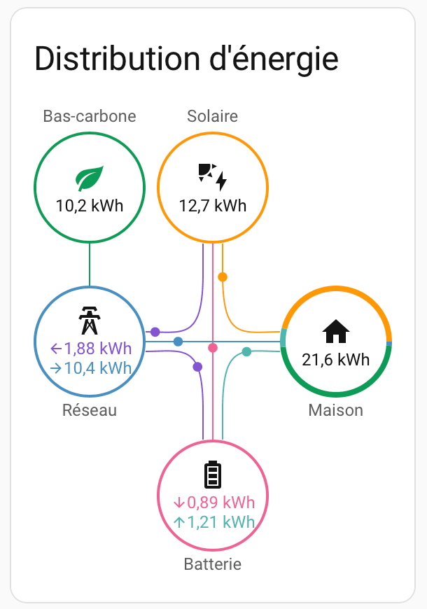 intégration Marstek Home Assistant tableau de bord ESPHome carte énergie